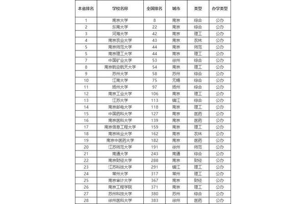 一所大学有哪些大学,一所大学有哪些学校?