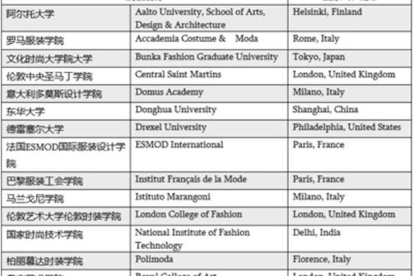 美国艺术学院世界排名艺术类院校世界排名