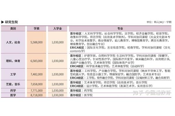 在韩国汉阳大学留学的费用是多少?韩国大学第一年的学费