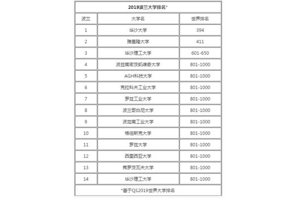 波兰华沙大学QS排名,去欧洲留学有什么要求?