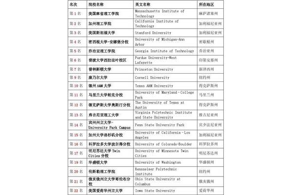 电子信息工程专业排名,郑州大学电子信息工程专业排名