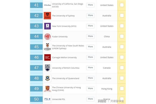 计算机专业世界排名有多大?加州大学圣地亚哥分校qs排名