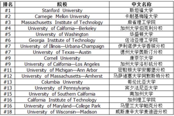 人工智能排名大学,人工智能美国大学