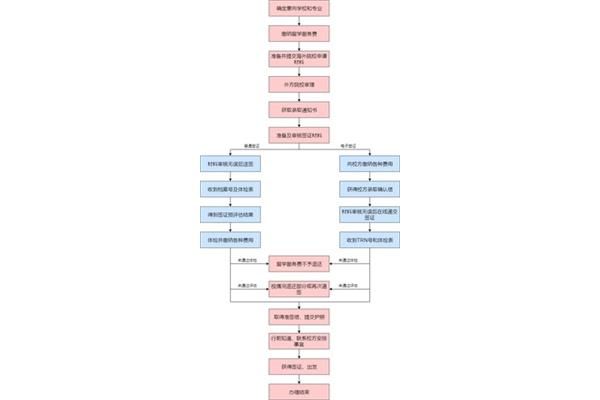 留学条件和要求,留学一年需要多少钱?