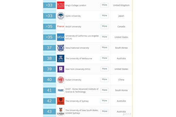 位列世界名校前100名,并被日本帝国大学排名