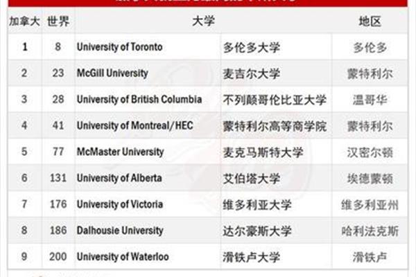 世界十大大学和中国十大最佳大学