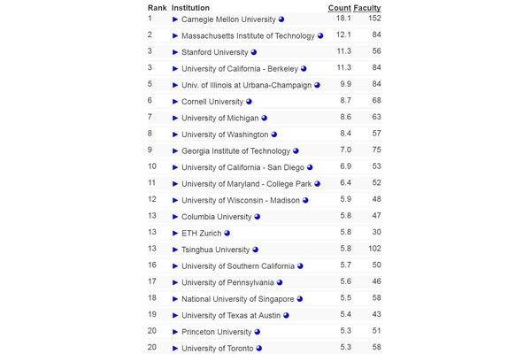 杜克大学世界排名第几,世界前100名大学?