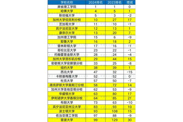 普渡大学世界排名,2024 qs大学排名