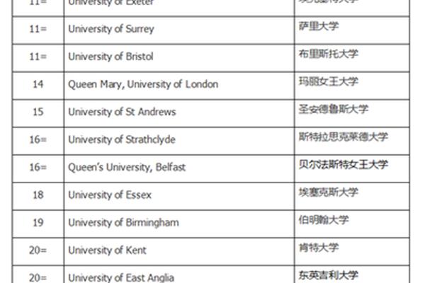 英国布里斯托大学专业分析英国布里斯托大学最强的专业是什么?