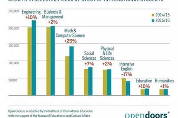 美国留学:艺术专业申请分析,郭明证券培训