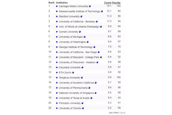 中国最好的学校排名世界前十和前100名大学