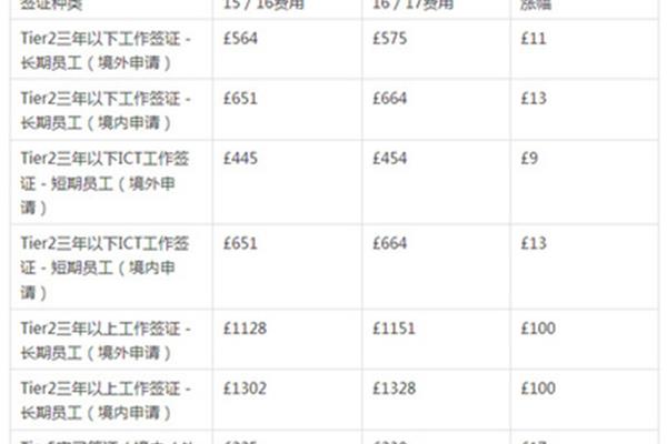 申请英国签证的流程和费用是什么?在英国学习的费用