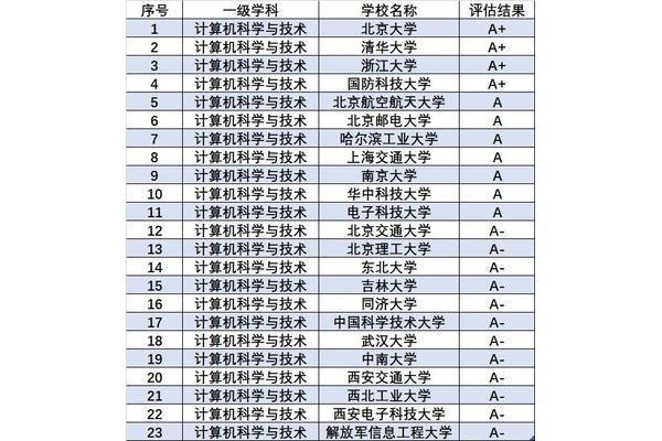 自动化专业大学排名,软件工程专业大学排名