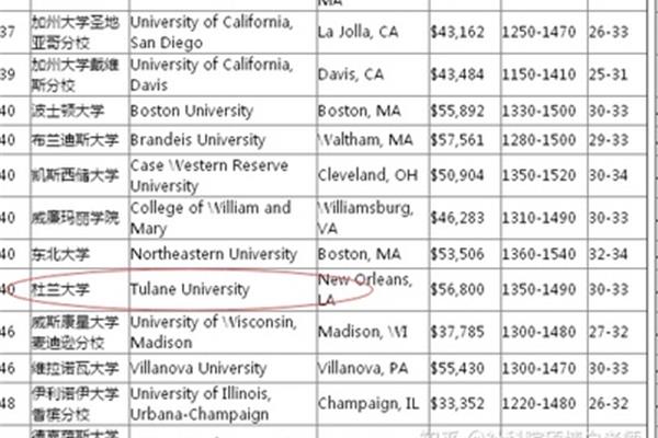 波士顿大学在世界上排名第一波士顿有哪些大学?