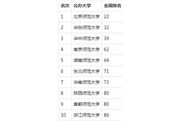 中国排名前十的大学,哪些大学在中国排名靠前?