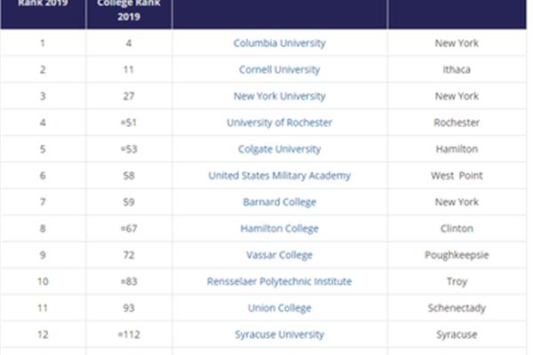 USA 纽约有哪些大学,纽约有哪些著名大学?