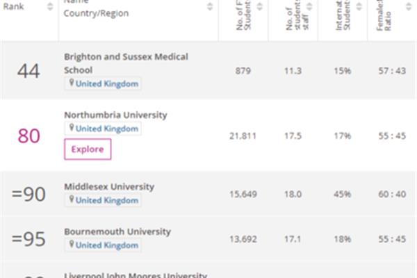 英国密德萨斯大学世界排名