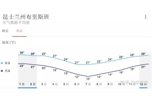 悉尼的气温一年有12个月,是澳大利亚九大最佳职业之一