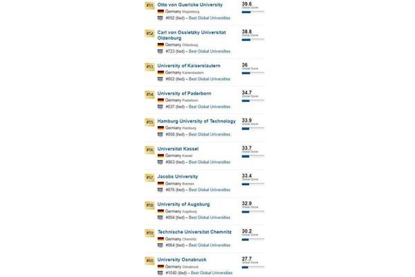 清华大学世界排名、德累斯顿工业大学世界排名