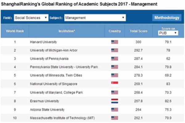 密歇根大学美国排名