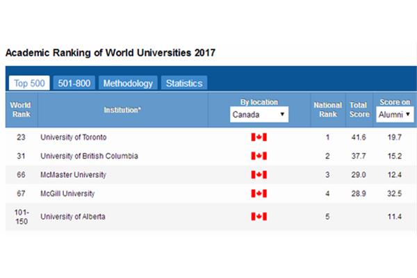 加拿大ubc大学排名,由不列颠哥伦比亚大学排名