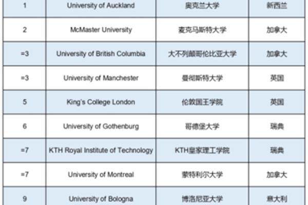 Da 不列颠哥伦比亚大学世界排名大不列颠哥伦比亚大学