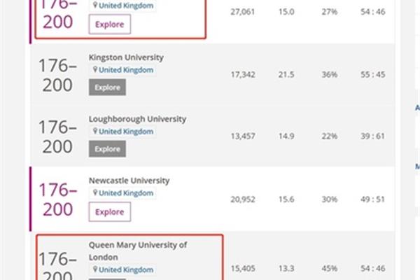 英国伯明翰大学排名、新加坡伯明翰大学排名