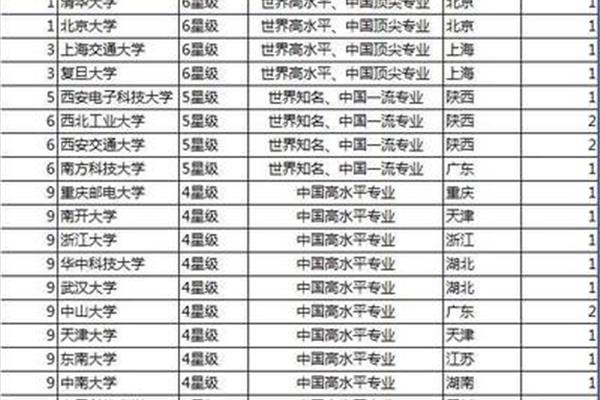 复旦微电子专业排名,电子科技大学微电子专业排名