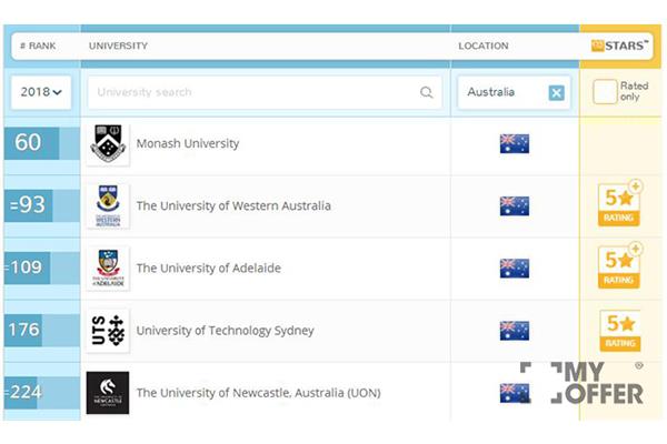纽卡斯尔大学排名,中国最受认可的澳大利亚大学
