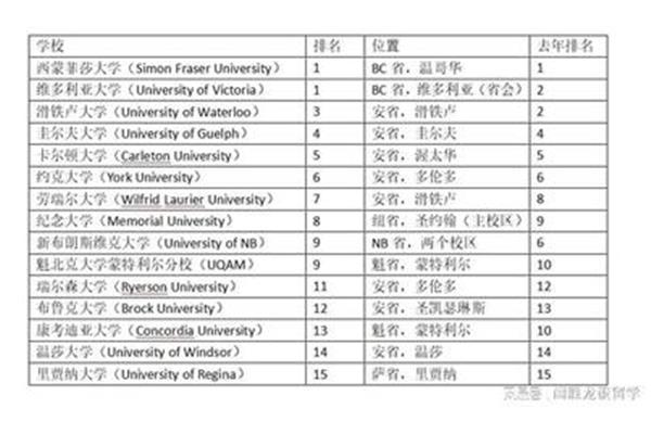 加拿大西蒙菲莎大学排名,温哥华西蒙菲莎大学排名