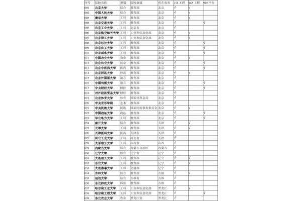 广州985 211大学名单,河南985211高校名单