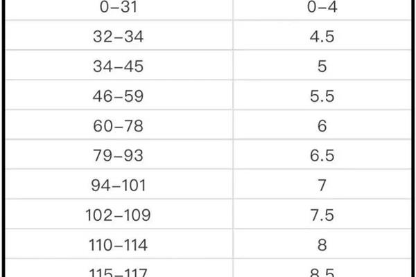 托福104分相当于雅思多少分?托福90和雅思6.5哪个更难?