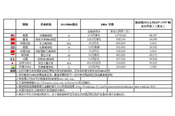 emba学费一览表