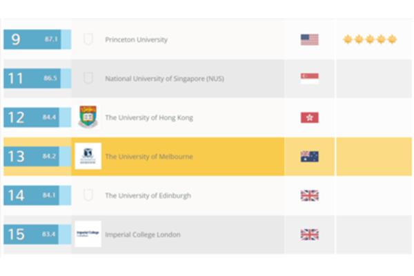 国立新加坡大学qs排名,世界大学qs2024