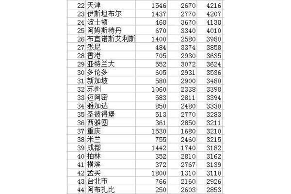 在中国城市排名中,上海位居第一