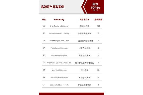 清华大学和南加州大学并驾齐驱,而南加州大学排在清华之后