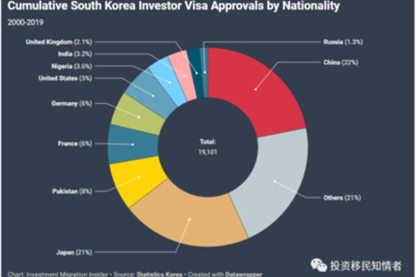 移民韩国需要什么条件?,太子集团