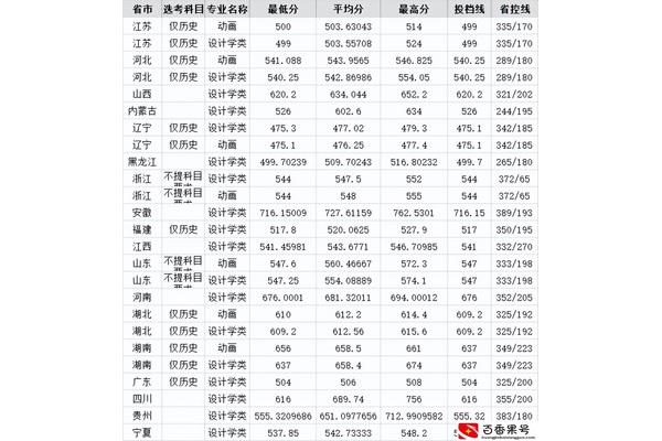 美术生文化课300分能上什么学校,美术生300分能上二本吗?