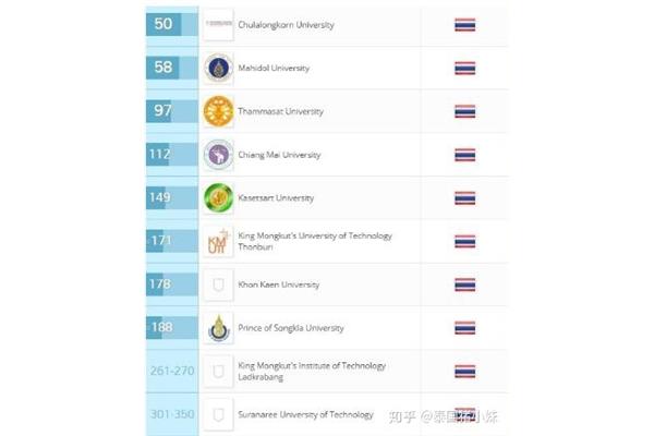 泰国石兰大学朱拉隆功大学是什么水平?