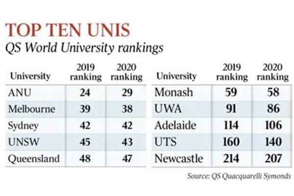 澳大利亚墨尔本大学排名世界第一,悉尼大学排名世界第一