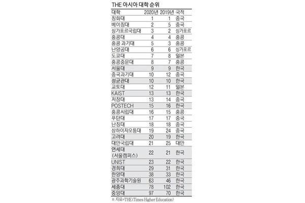 成均馆大学韩国排名