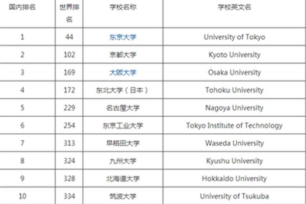 东京大学世界排名第几