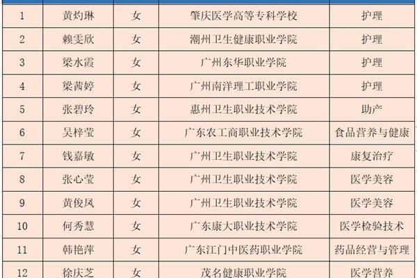 高级护理专业哪个学校比较好,Xi安护理专业哪个学校比较好