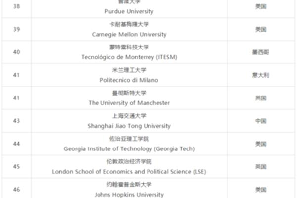 美国普渡大学怎么样?美国普渡大学排名如何?