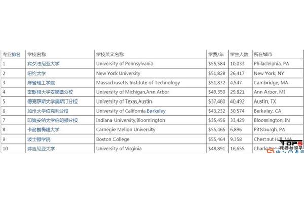 Usnews 美国金融硕士排名,迪拜大学有哪些专业?