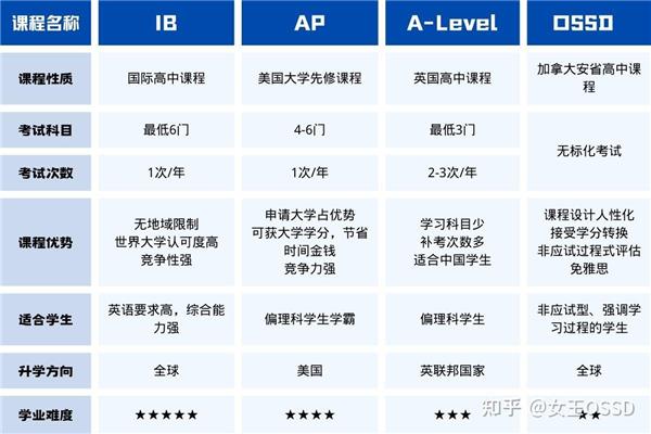 alevel和ap课程、ib课程和ap课程的区别