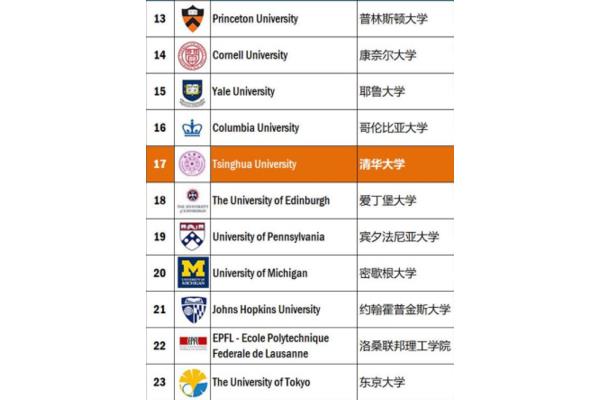 北京大学Qs排名北京大学qs排名