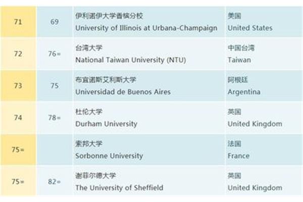 伊利诺伊大学世界排名,中国最受认可的美国大学排行榜