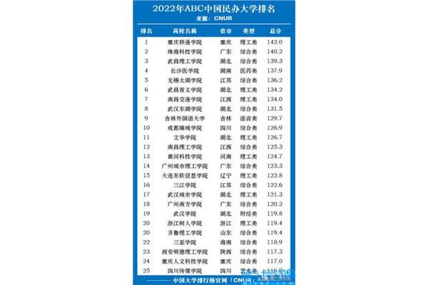 国家承认的民办大学和国家承认的25所民办本科学校排名