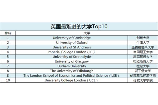 克兰菲尔德大学世界排名、谢里丹大学世界排名